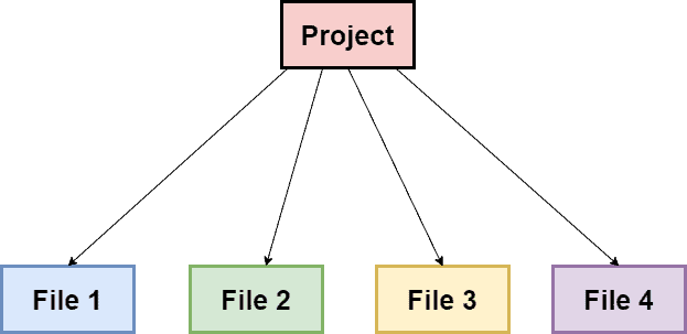 What is a Project