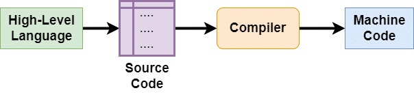 compiler-block-diagram