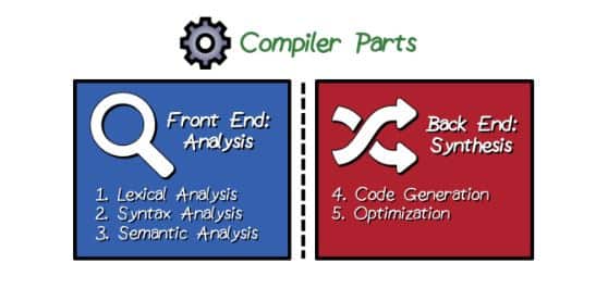 Compiler Parts