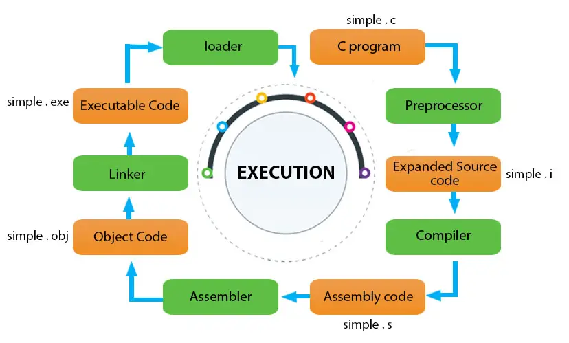 Execution Process of C