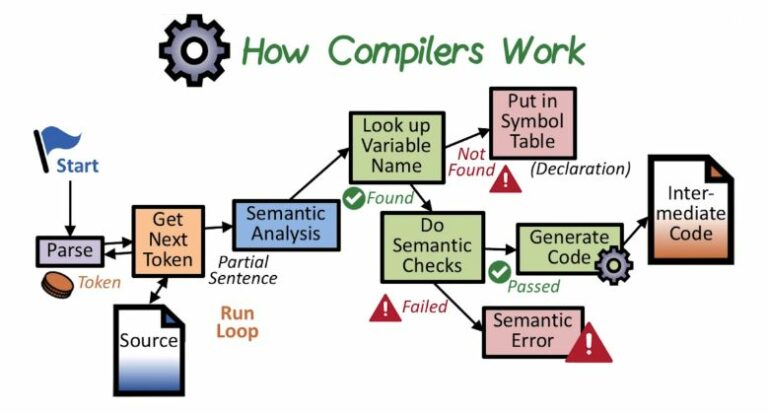 Execution Process of a C Program | the Bored Engineer